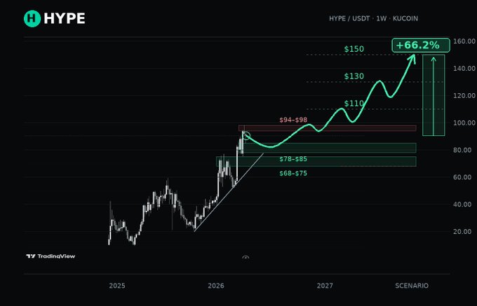 A candlestick chart from TradingView showing HYPE/USDT on KuCoin with a projected bullish scenario of +66.2%, targeting price levels of $110, $130, and $150 from a base around $68-$85.