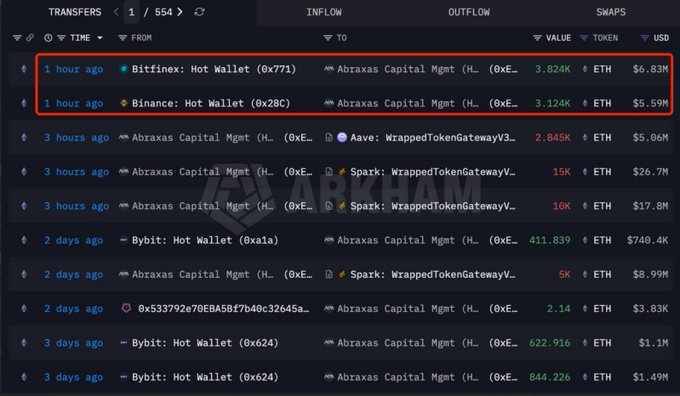 A blockchain transaction tracking interface showing recent transfers, with red boxes highlighting two large inflows of 3.824K ETH ($6.83M) from Bitfinex and 3.124K ETH ($5.59M) from Binance to Abraxas Capital Management.