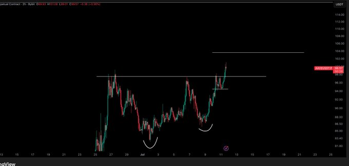A TradingView chart showing AAVE/USD on a 2-hour timeframe displays a breakout above the $99.56 resistance level following a rounded bottom pattern, with the current price highlighted near $100.94, visually confirming the profitable trade mentioned in the post.