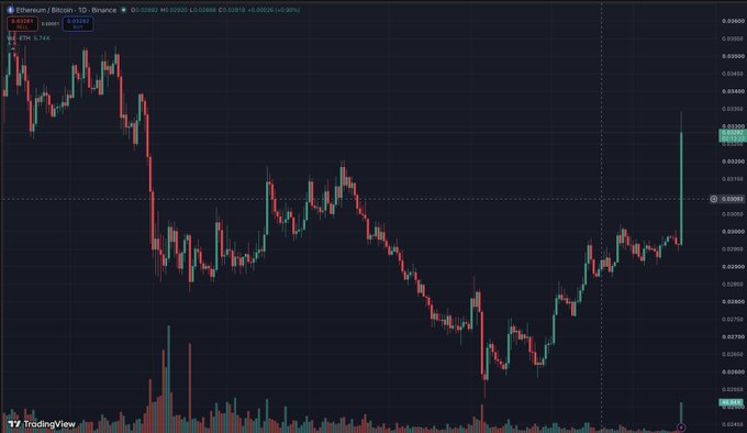 A TradingView candlestick chart for Ethereum/Bitcoin (ETH/BTC) showing price action with a recent sharp upward movement.