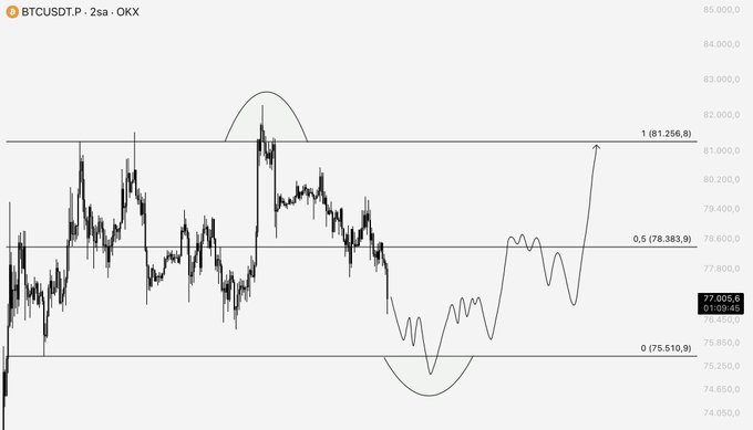 A 2-hour BTCUSDT.P (Bitcoin perpetual futures) chart on OKX showing price action at 77,005.6 with three key Fibonacci levels marked: 0 (75,510.9), 0.5 (78,383.9), and 1 (81,256.8), illustrating an inverted head-and-shoulders-like range structure. The chart visualizes the post's thesis that Bitcoin is consolidating within a range similar to ETH's earlier 2025 structure, with a projected upward move toward the 1 level (81,256.8) after completing the current accumulation pattern.