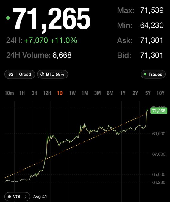 A financial chart showing a value of 71,265 (likely Bitcoin), up 7,070 (+11.0%) in 24H, with max 71,539, min 64,230, and a "62 Greed" indicator.