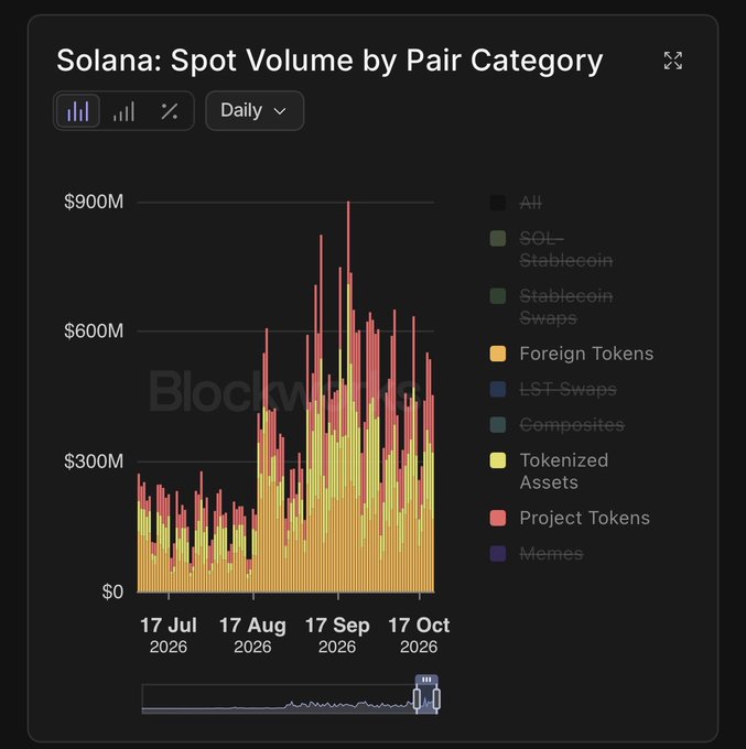 A dark-themed stacked bar chart titled “Solana: Spot Volume by Pair Category,” set to “Daily,” with categories including All, SOL-Stablecoin, Stablecoin Swaps, Foreign Tokens, LST Swaps, Composites, Tokenized Assets, Project Tokens, and Memes. The dates shown run from 17 Jul 2026 through 17 Oct 2026, with volumes reaching roughly $900M.