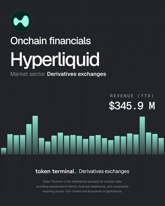 The image is a Token Terminal onchain financials card for Hyperliquid, a derivatives exchange, showing $345.9M in year-to-date revenue via a bar chart. The card visually reinforces the post's point about Hyperliquid's exceptional capital efficiency, illustrating the strong revenue base ($345.9M YTD) that supports the claim of ~$700M annualized revenue generated from a relatively small user collateral base.