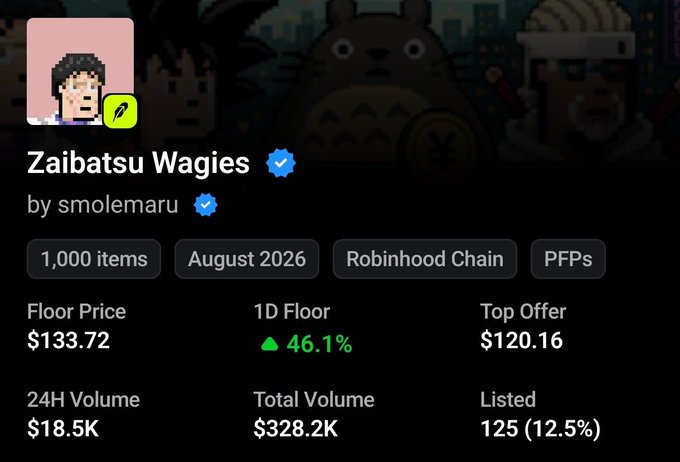 The image shows an OpenSea listing for the "Zaibatsu Wagies" NFT collection by smolemaru, featuring 1,000 items on Robinhood Chain with a floor price of $133.72 and a 1D floor increase of 46.1%. This directly supports the post's price comparison, confirming that Zaibatsu Wagies are indeed trading around $130 while Chain Mancers sit at $1600.