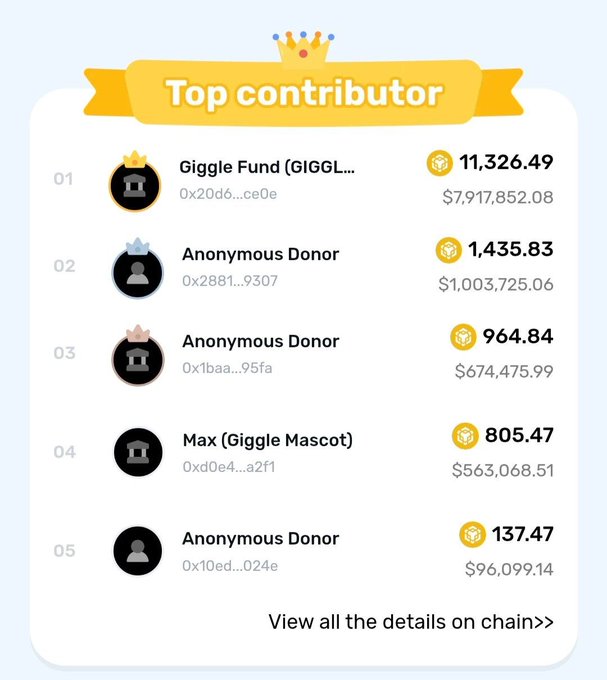 A 'Top contributor' leaderboard listing five contributors, with 'Giggle Fund (GIGGL...)' at rank 01 donating 11,326.49 ($7,917,852.08), followed by various Anonymous Donors and 'Max (Giggle Mascot)'.