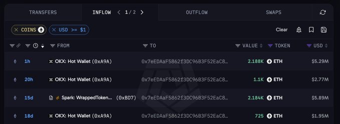 Crypto transaction tracking interface displaying 'TRANSFERS', 'INFLOW', 'OUTFLOW', and 'SWAPS' tabs with details of ETH transfers from 'OKX: Hot Wallet' addresses to wallet '0x7eEDAf5862f3Dc96B3F52EaC8...' valued between $1.95M and $5.89M.
