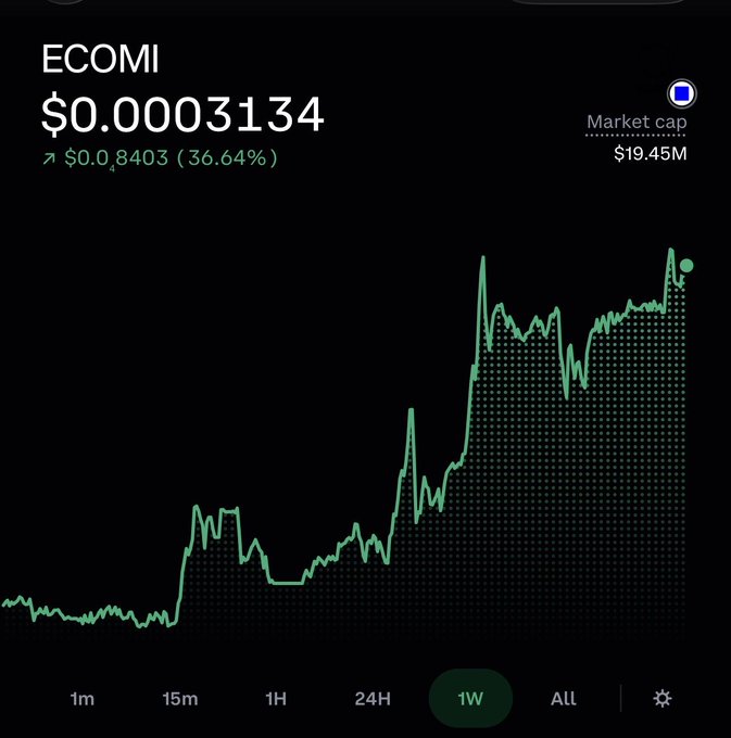 A stock chart for ECOMI shows a current price of $0.0003134 with a 36.64% gain to $0.0403 and a market cap of $19.45M over a 1-week timeframe.