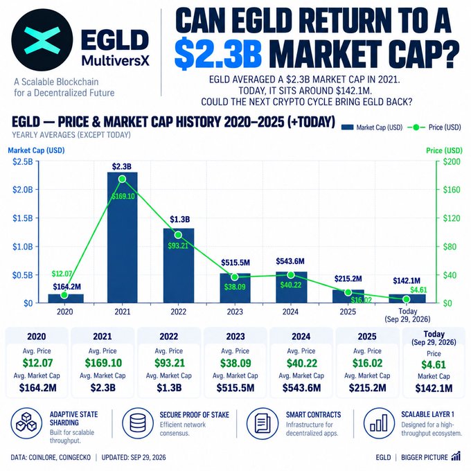 An infographic asking 'CAN EGLD RETURN TO A $2.3B MARKET CAP?' with a chart showing MultiversX price and market cap history from 2020 to 2026, noting today's price at $4.61 and market cap at $142.1M.