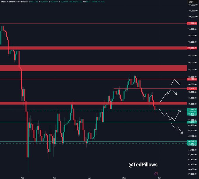 $BTC is showing slight recovery with a key level of $74,500 at which Bitcoin needs to reclaim for any strong rally. If Bitcoin fails to reclaim this zone, the next target would be $70,000. The current price is $65,000.