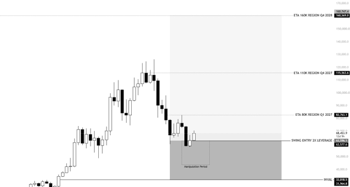 A weekly candlestick chart of Bitcoin (BTC) shows a descending price action following a peak, with Elliott Wave (EW) downside target levels marked at 82,765, 68,453, and 115,763, alongside a "REWISTRATION" entry zone at 62,572 and a "Manipulation Period" shaded gray—visually supporting the post's claim of forecasting BTC's top and awaiting a bottom.
