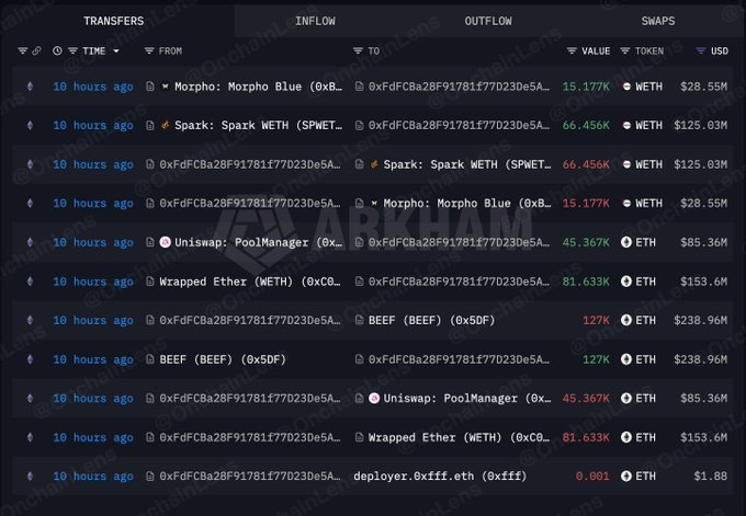 The image displays Arkham Intelligence's "Transfers" page showing a series of transactions from address 0xFdFCBa28F91781f77D23De5A..., including large movements of 81.633K ETH ($153.6M) to Wrapped Ether, 66.456K WETH ($125.03M) to Spark, and 45.367K ETH ($85.36M) to Uniswap—all occurring within 10 hours of each other. These transactions visually illustrate the whale's arbitrage trade described in the post, where they borrowed $153.6M in WETH yet made a mere $0.36 profit, highlighting the absurd contrast between the massive capital deployed and negligible return.