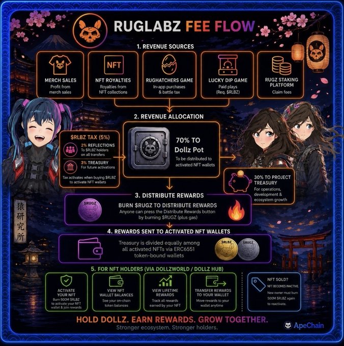 The image is an infographic titled "RUGLABZ FEE FLOW" detailing a five-step process: Revenue Sources (Merch Sales, NFT Royalties, Rughatchers Game, Lucky Dip Game, RUGZ Staking Platform), Revenue Allocation (5% $RLBZ tax distributed to 2% reflections, 3% treasury, and 70% to Dolz Pot with 30% to Project Treasury), Reward Distribution via burning $RUGZ, Rewards sent to ERC-6551 token-bound wallets, and activation steps through DollzWorld/DollzHub where NFT holders activate by burning 500M $RLBZ or must burn 500M $RLBZ if sold. The graphic supports the post's message by visually outlining how $RLBZ activation fees flow through the treasury to fund $APE rewards distributed directly to ERC-6551 wallets attached to each Doruzu NFT.