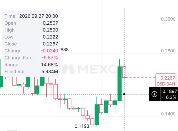 A MEXC cryptocurrency candlestick chart shows daily price data for September 27, 2026: Open 0.2507, High 0.2590, Low 0.2222, Close 0.2267, Change -9.57%, with Filled Vol 5.934M.