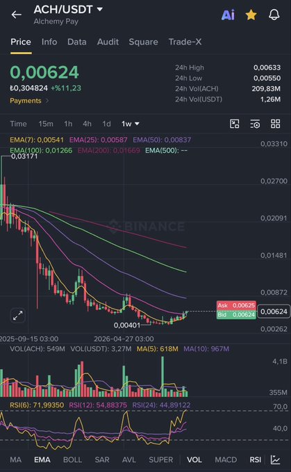 This is a Binance price chart of ACH/USDT (Alchemy Pay) showing the token trading at 0.00624 USDT (+5.11%), with the price consolidating near the 200-day EMA (0.01669) after a prolonged downtrend, supporting the post's claim that the token is now above its 200-day average resistance and could potentially rally toward $0.0075.