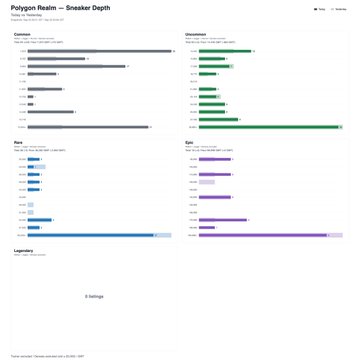 A GitHub-style analytics dashboard titled 'Polygon Realm — Sneaker Depth' displaying horizontal bar charts for Commons, Occassions, Race, Epic, and Legendary categories, with a legend noting 2.5 million items sold by January 2022.