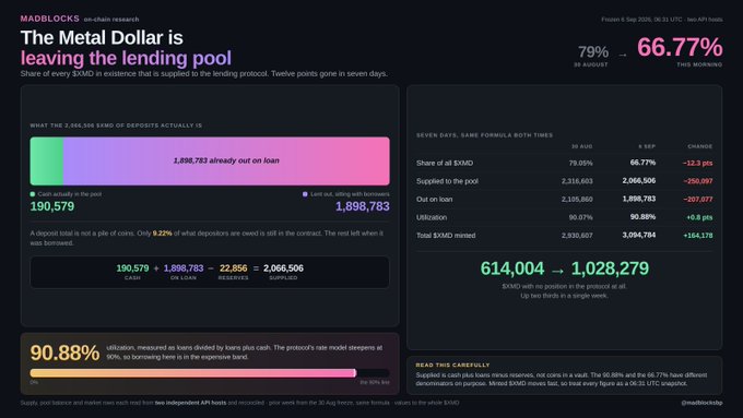 A dark-themed infographic from 'MADBLOCKS on-chain research' titled 'The Metal Dollar is leaving the lending pool,' displaying charts and statistics including a drop from 79% to 66.77%.