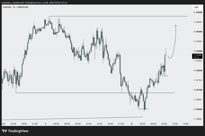 A TradingView candlestick chart of the EURUSD forex pair from July 8, 2026, showing an upward arrow prediction after a market recovery.