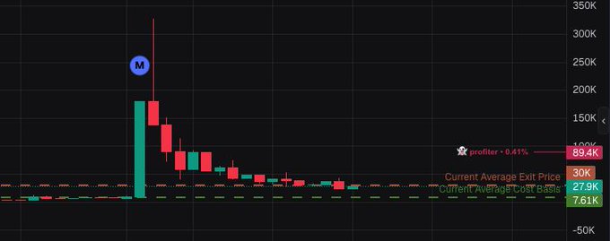 A candlestick chart shows a stock or cryptocurrency that surged to roughly $330K before crashing back down, currently trading at $89.4K (down 0.41%) — well below the user's average cost of $30K and current breakeven of $27.9K, illustrating the painful overnight sell-off and bottom-fill execution described in the post.