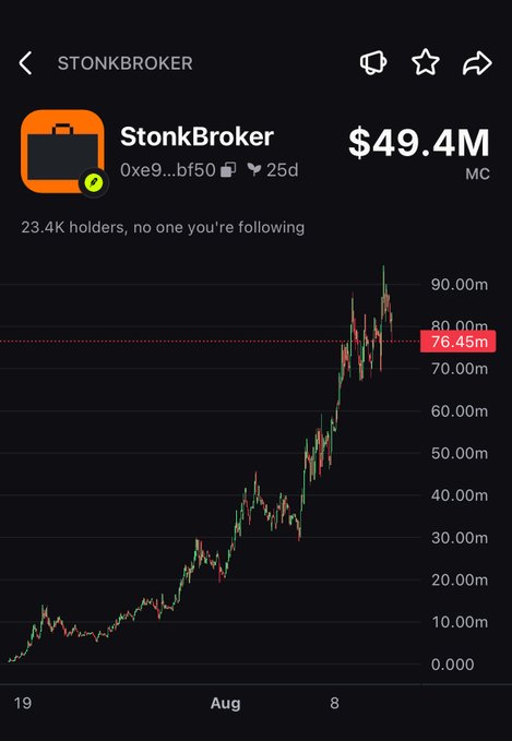 A screenshot of the StonkBroker token ($0xe9...bf50) showing a market cap of $49.4M and a dramatic upward price chart, with the token climbing from near zero to $76.45M over the past 25 days. The image illustrates the post's claim about explosive growth potential in lower-cap coins, serving as a real example of a smaller market cap token experiencing a massive rally.