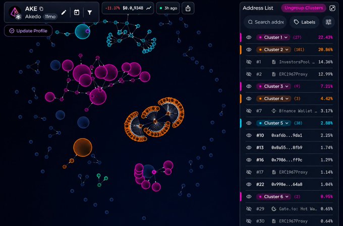 A blockchain analytics visualization displays the AKE (Akedo) token's holder distribution as a network graph, showing interconnected address clusters with the largest two clusters (27 and 181 holders) controlling 22.43% and 20.86% of supply respectively, totaling approximately 43% concentration. The accompanying panels list individual whale addresses and their holdings, supporting the post's claim about concentrated supply among two major clusters that could drive volatile price movements.