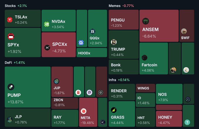 A market dashboard showing sector performance, with Stocks (+2.1%) led by NVDAx (+3.54%), Memes (-0.77%) dragged down by ANSEM (-6.64%), DeFi (+1.41%) highlighted by PUMP (+13.87%), and Infra (+0.14%) boosted by NOS (+7.9%); while the post highlights $SKR's 48.75% rally alongside a Solana-based stablecard launch, none of these specific tickers or themes are directly visible in the image.