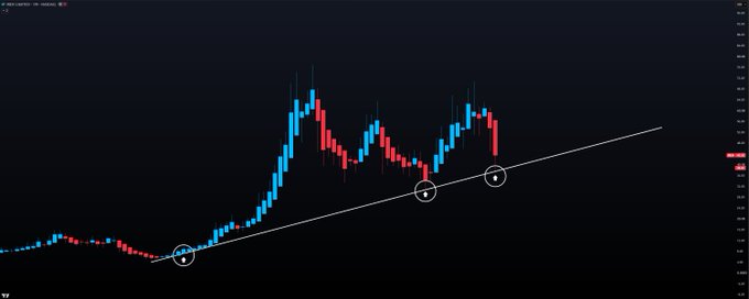 A candlestick chart for the ticker "$IREN" on TradingView displays a clear uptrend along a diagonal trendline, with three circled points highlighting historical instances where the price bounced off the line, including the most recent test shown on the far right with a red bearish candle pressing against support.