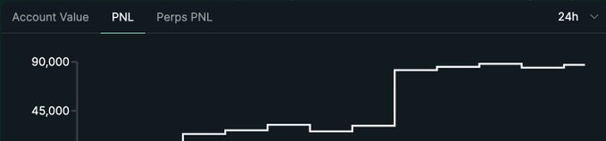 A trading dashboard displaying PNL (Profit and Loss) over a 24-hour period, with the profit/loss curve showing a step-like increase to approximately 90,000, illustrating the steady gains described from placing deep limit orders on perpetual futures books, particularly highlighting a notable jump on SK Hynix.