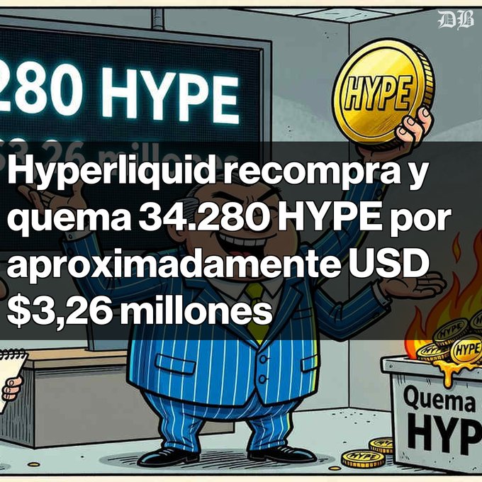 A cartoon image of a man holding a gold 'HYPE' coin, with Spanish text 'Hyperliquid recompra y quema 34.280 HYPE por aproximadamente USD $3,26 millones' and a 'Quema HYPE' bin in the corner.