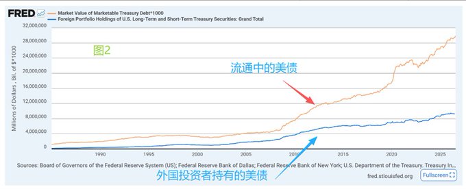 A FRED economic chart showing two trend lines from approximately 1990 to 2025, with an orange line labeled in Chinese as '流通中的美债' (Marketable Treasury Debt in circulation) rising sharply, and a blue line labeled '外国投资者持有的美债' (Foreign portfolio holdings of US Treasury securities) growing more slowly.
