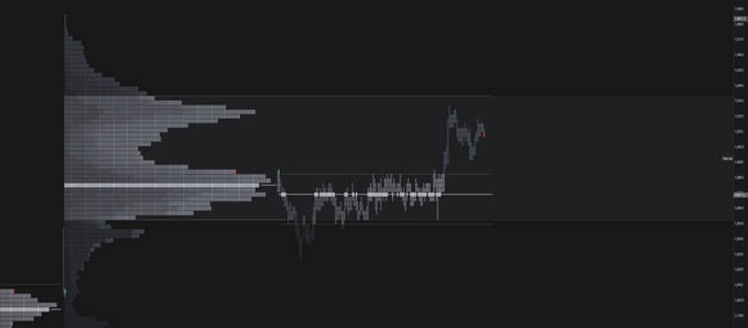 The image displays a financial chart, likely showing Ethereum (ETH) price action with a Volume Profile indicator on the left side, highlighting key price levels including the Value Area High (VAH) at 1930 and Value Area Low (VAL) at 1850, where clean reactions appear to confirm these as significant support and resistance zones for determining the next trend direction.