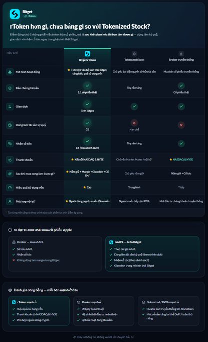 A Vietnamese-language comparison webpage from 'Bitget' comparing 'Bitget Tokenized Stock' against brokers, showing features and a section titled 'Với 10.000 USD mua cổ phiếu Apple' (Buying Apple stock with 10,000 USD).