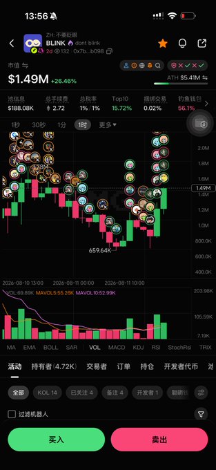 A screenshot of a crypto trading platform showing the BLINK token ($1.49M, down 26.46%) on a 1-hour candlestick chart, with "whale" profile icons marking buy/sell positions and market cap/holder statistics displayed at the bottom—illustrating the "Whales Are All Here" concept of tracking major Chinese crypto traders and KOLs actively engaging with the token.