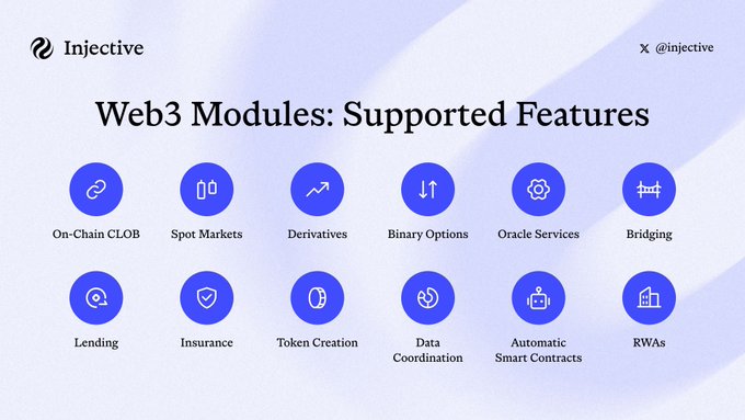 An Injective infographic titled "Web3 Modules: Supported Features" displays blue icons for On-Chain CLOB, Spot Markets, Derivatives, Binary Options, Oracle Services, Bridging, Lending, Insurance, Token Creation, Data Coordination, Automatic Smart Contracts, and RWAs.