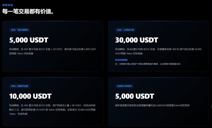 The image displays a Chinese promotional page titled "每一笔交易都有价值" (Every trade has value), showcasing the Ave AI (AVE) trading competition event with three prize pools of 5,000 USDT, 30,000 USDT, and 10,000 USDT, plus an additional 5,000 USDT content creation prize, totaling reward amounts in T tokens for top traders. The accompanying post highlights this $DOS trading competition's accessibility and generous prize structure, which the image visually confirms through the multiple substantial USDT reward tiers.
