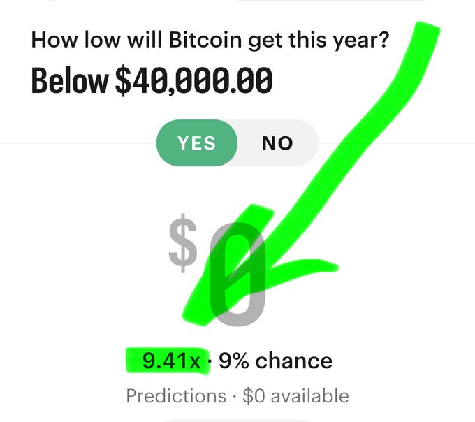 A screenshot of a Polymarket-style prediction showing 'How low will Bitcoin get this year? Below $40,000.00' with YES/NO buttons, marked in green showing '9.41x · 9% chance'.
