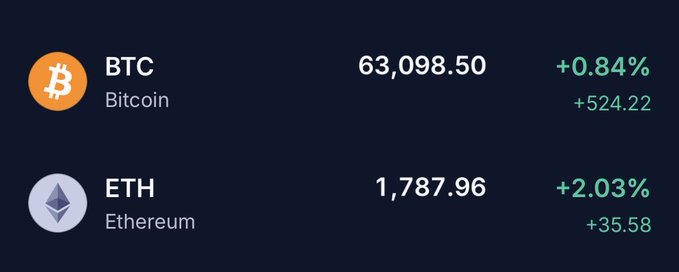 A cryptocurrency price tracker displays Bitcoin (BTC) at $63,098.50, up +0.84% ($524.22), and Ethereum (ETH) at $1,787.96, up +2.03% ($35.58), with all gains shown in green. The image visually reinforces the post's excitement about Bitcoin crossing the $63,000 milestone and Ethereum's weekend bounce, though both cryptocurrencies show only modest gains rather than the dramatic "god candles" the author is hoping for.