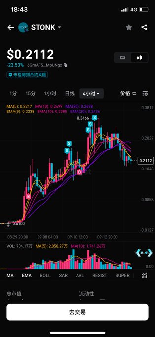 A trading app screenshot showing the STONK token chart with price '$0.2112', a 23.53% drop, and a button reading '去交易' (Go to trade).