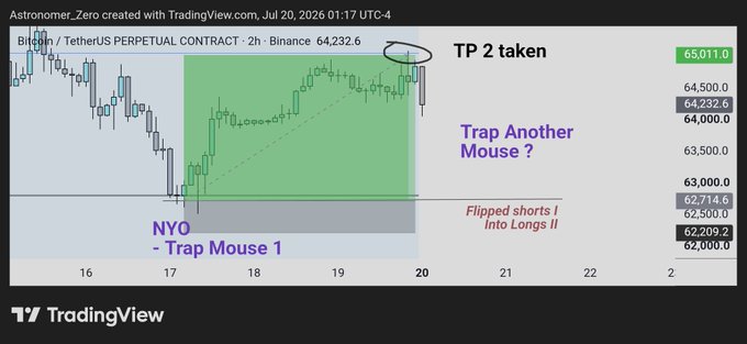 A TradingView chart of Bitcoin/TetherUS perpetual contract on Binance shows BTC taking out "TP 2" near $65,011 after rallying from the "NYO - Trap Mouse 1" level around $62,209, with annotations noting "Flipped shorts / Into Longs II" and suggesting "Trap Another Mouse?" ahead—aligning with the post's claim of a second mouse (short trap) ready to be caught.