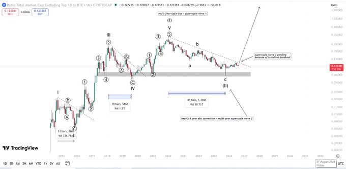 A TradingView chart of TOTAL market cap excluding top 10 vs BTC (CRYPTOCAP/TOTAL2) applying Elliott Wave theory, showing wave counts I-V with projections of an 18-bar/546-day wave 2 bottom and a 45-bar/1.3-year wave 3, with annotations indicating an upcoming "supercycle wave 3" rally to new highs above the trendline, supporting the poster's thesis for a major altcoin cycle ahead.