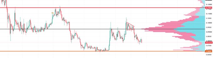A DOGE candlestick chart with a red volume profile shows price falling below the ~$0.093 point of control toward ~$0.078, with thin support-volume beneath. The post highlights bearish continuation risk, a liquidity magnet near ~$0.0707, and a “Caution Flag.”