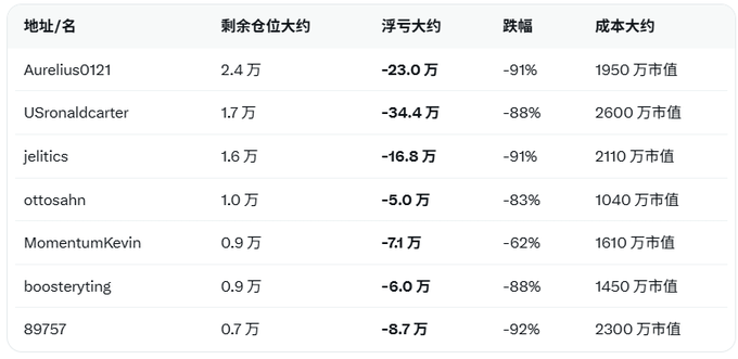A table in Chinese displaying cryptocurrency or trading account statistics with columns for address/name (地址/名), remaining units (剩余仓位大约), approximate loss (浮亏大约), drawdown (跌幅), and cost basis (成本大约), showing users like 'Aurelius0121' with 2.4万 units and -91% drawdown.