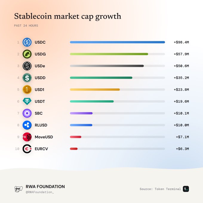 A bar chart titled 'Stablecoin market cap growth' over the past 24 hours from RWA Foundation, showing USDC leading with +$98.4M growth, followed by USDG (+$57.9M), USDe (+$50.6M), USDD (+$35.2M), and USD1 (+$23.8M), with source credited to Token Terminal.