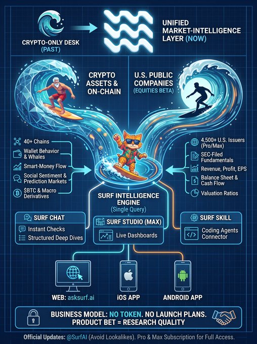 The infographic illustrates Surf's evolution from a crypto-only research desk to a unified market-intelligence layer that integrates crypto assets (40+ chains) with U.S. public companies (4,500+ issuers) through a single Surf Intelligence Engine, featuring tools like Surf Chat, Surf Studio, and Surf Skill, accessible via web and mobile apps.

The visual reinforces the post's message by depicting two surfers—one riding a crypto wave and one on a public companies wave—merging at a central Surf character, symbolizing how digital assets and equities now flow through the same query system, with the tagline "NO TOKEN. NO LAUNCH PLANS. PRODUCT BET = RESEARCH QUALITY" emphasizing Surf's no-token approach.