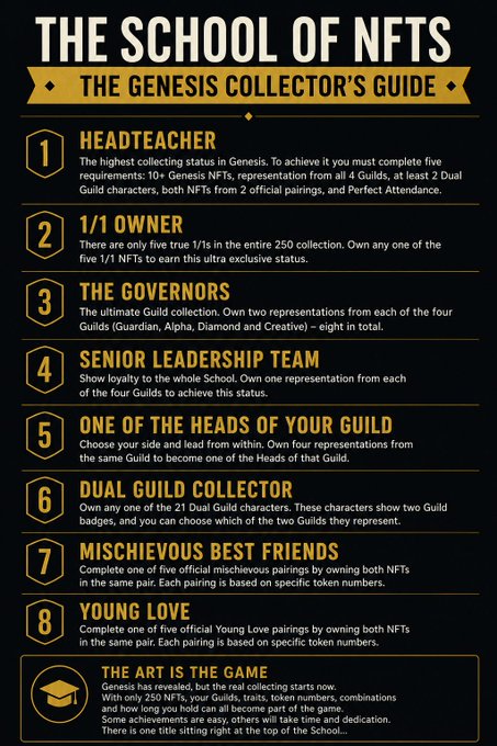 An infographic titled "The School of NFTs: The Genesis Collector's Guide" outlining 8 collection tiers—Headteacher, 1/1 Owner, The Governors, Senior Leadership Team, One of the Heads of Your Guild, Dual Guild Collector, Mischievous Best Friends, and Young Love—each with specific requirements like owning 10+ Genesis NFTs across 4 Guilds, 1/1 NFTs, or completing official pairings, all tied to a 250-piece Genesis NFT collection called "The School."