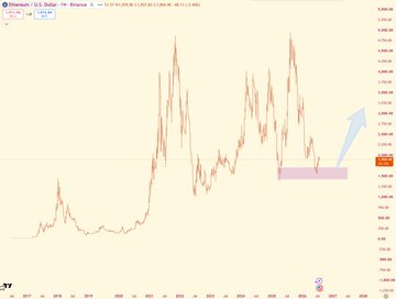 A TradingView chart titled "Ethereum/U.S. Dollar" shows ETH's price action forming a bullish setup, with a blue arrow pointing upward from a highlighted support zone near $2,000, suggesting an expected breakout that aligns with the post's claim that fundamentals (falling exchange reserves, record staking) are outpacing current price levels.