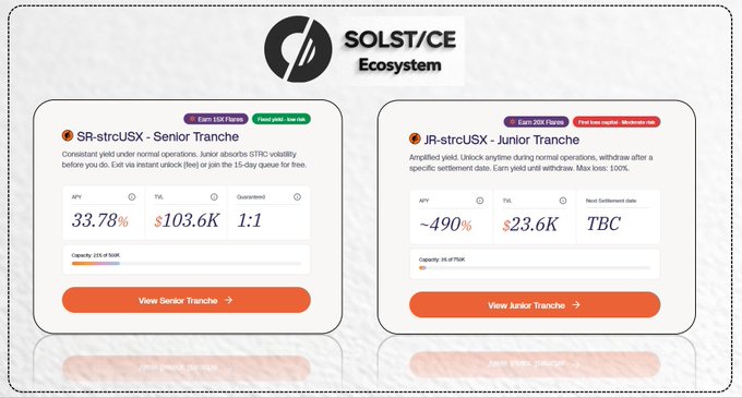 The image displays the SOLST/CE Ecosystem dashboard showing two yield options for strcUSX: a Senior Tranche with 33.78% APY and $103.6K TVL (Earn $SKR Flares, Fixed yield), and a Junior Tranche with ~490% APY and $23.6K TVL (Earn $SKR Flares, First loss capital, Leverage risk). This visually illustrates the post's point about strcUSX letting users choose their own risk/reward profile through different yield tranches.