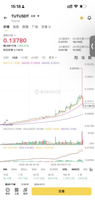 The image shows a Binance chart for the TUT token with a sharp price increase, visually confirming the post's statement that the "goblin coin" has recently started up again.
