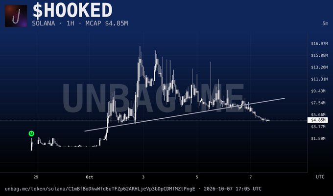 A cryptocurrency price chart for the token '$HOOKED' on the Solana chain, showing a market cap of $4.85M, with candlestick data plotted from September through early October and an 'UNBAGGED' watermark in the background.
