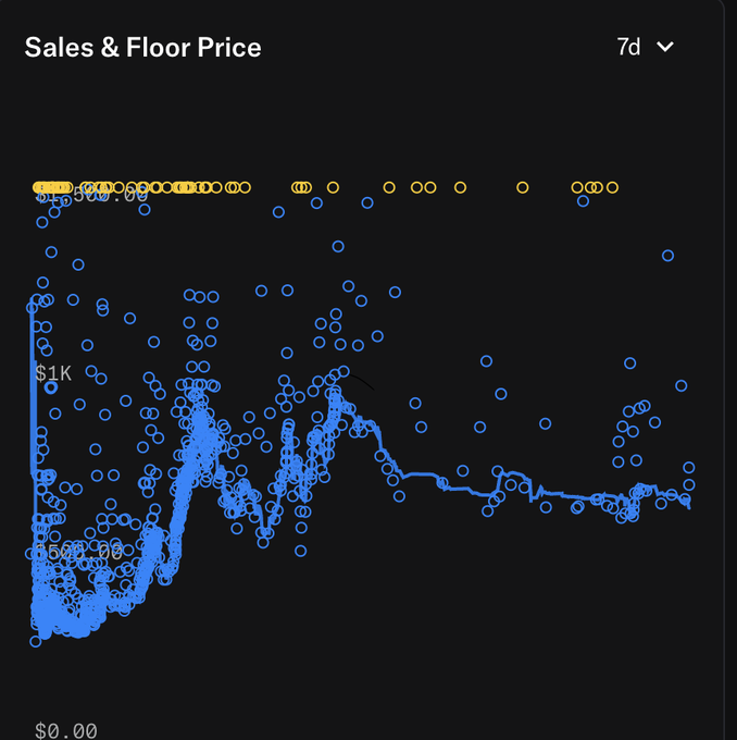 A dark-themed scatter plot chart titled "Sales & Floor Price" showing a 7-day trend with blue data points and a line, with most values clustered between $0.50 and $1K.